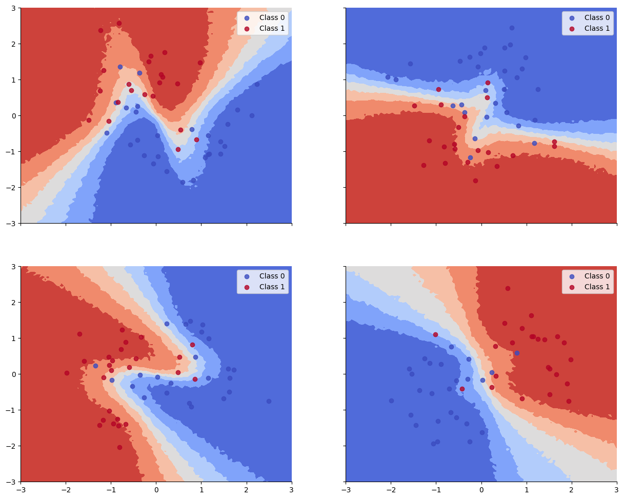 <Figure size 1500x1200 with 4 Axes>